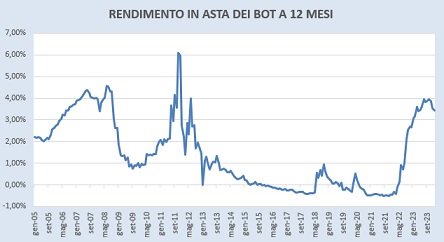 Rendimenti aste BoT